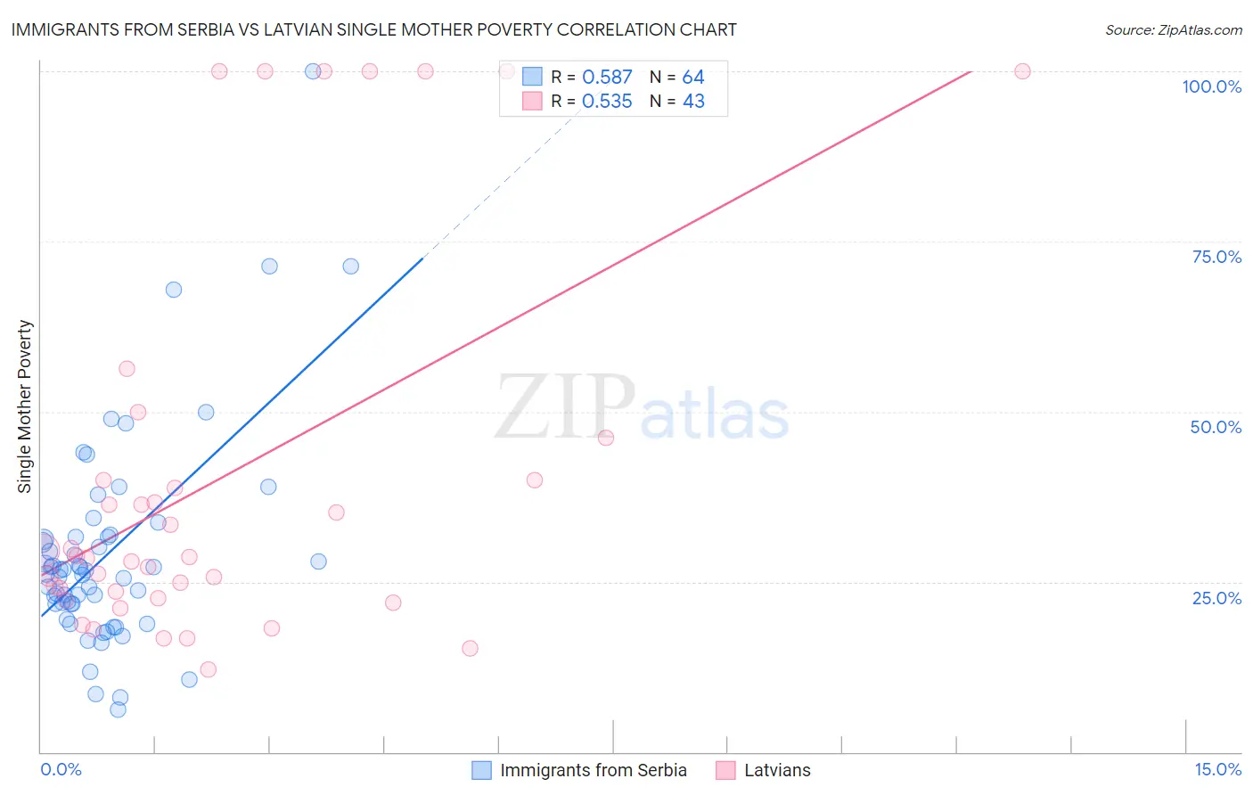 Immigrants from Serbia vs Latvian Single Mother Poverty