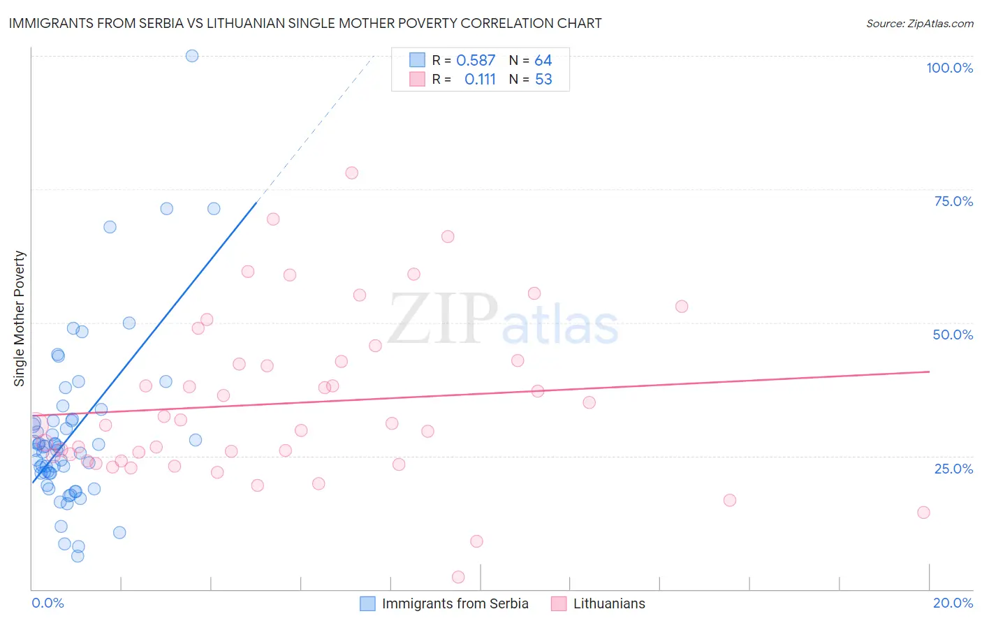 Immigrants from Serbia vs Lithuanian Single Mother Poverty