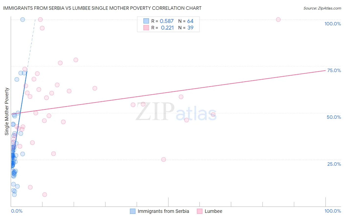 Immigrants from Serbia vs Lumbee Single Mother Poverty