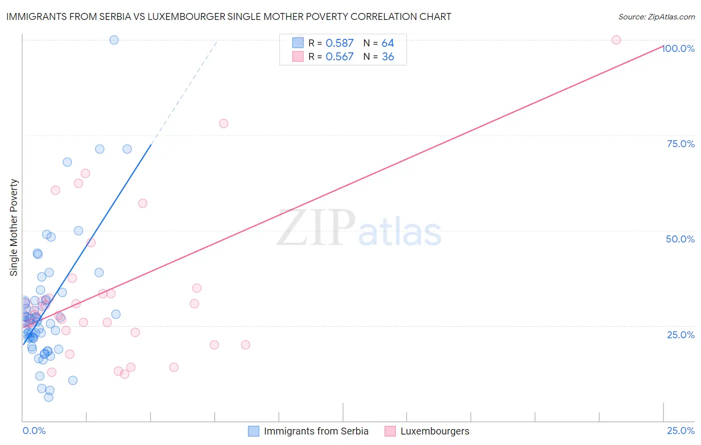 Immigrants from Serbia vs Luxembourger Single Mother Poverty