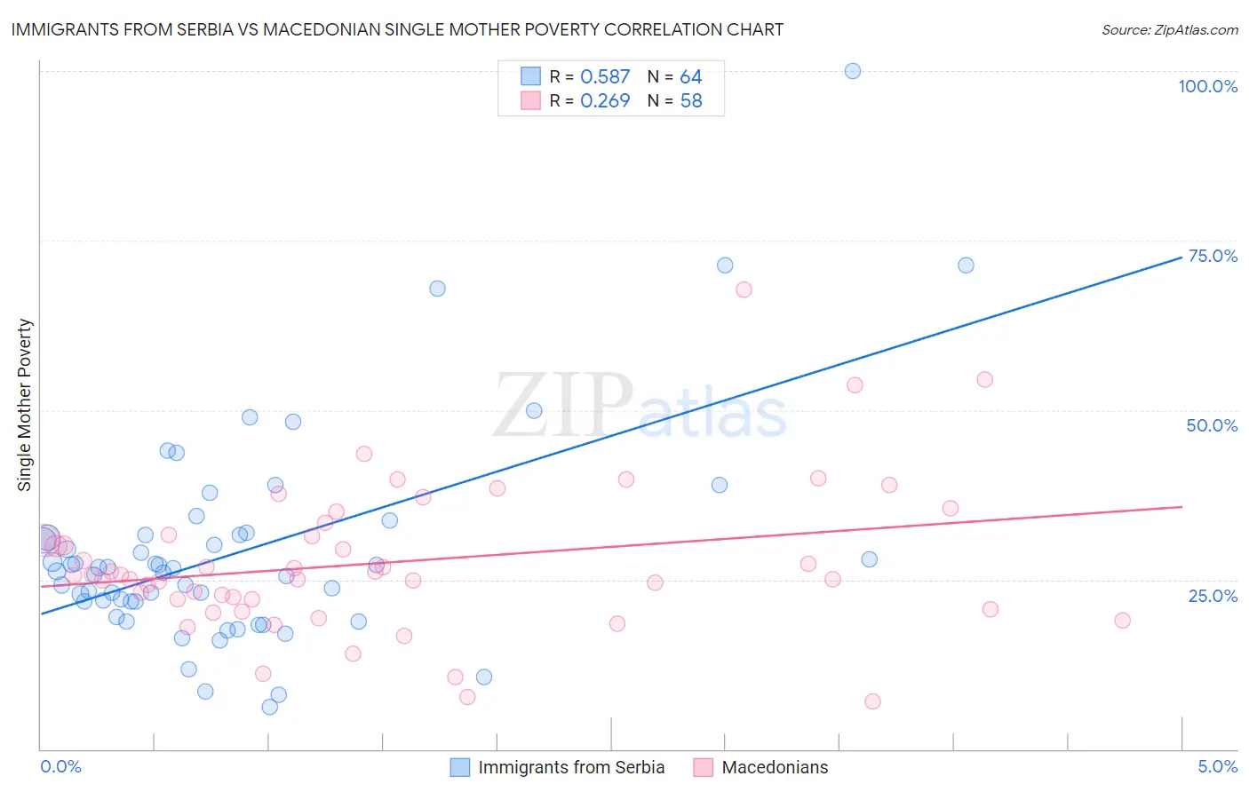 Immigrants from Serbia vs Macedonian Single Mother Poverty