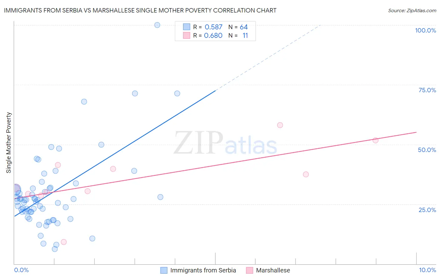 Immigrants from Serbia vs Marshallese Single Mother Poverty