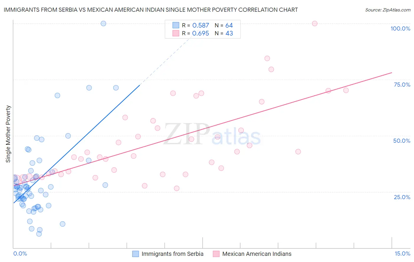Immigrants from Serbia vs Mexican American Indian Single Mother Poverty