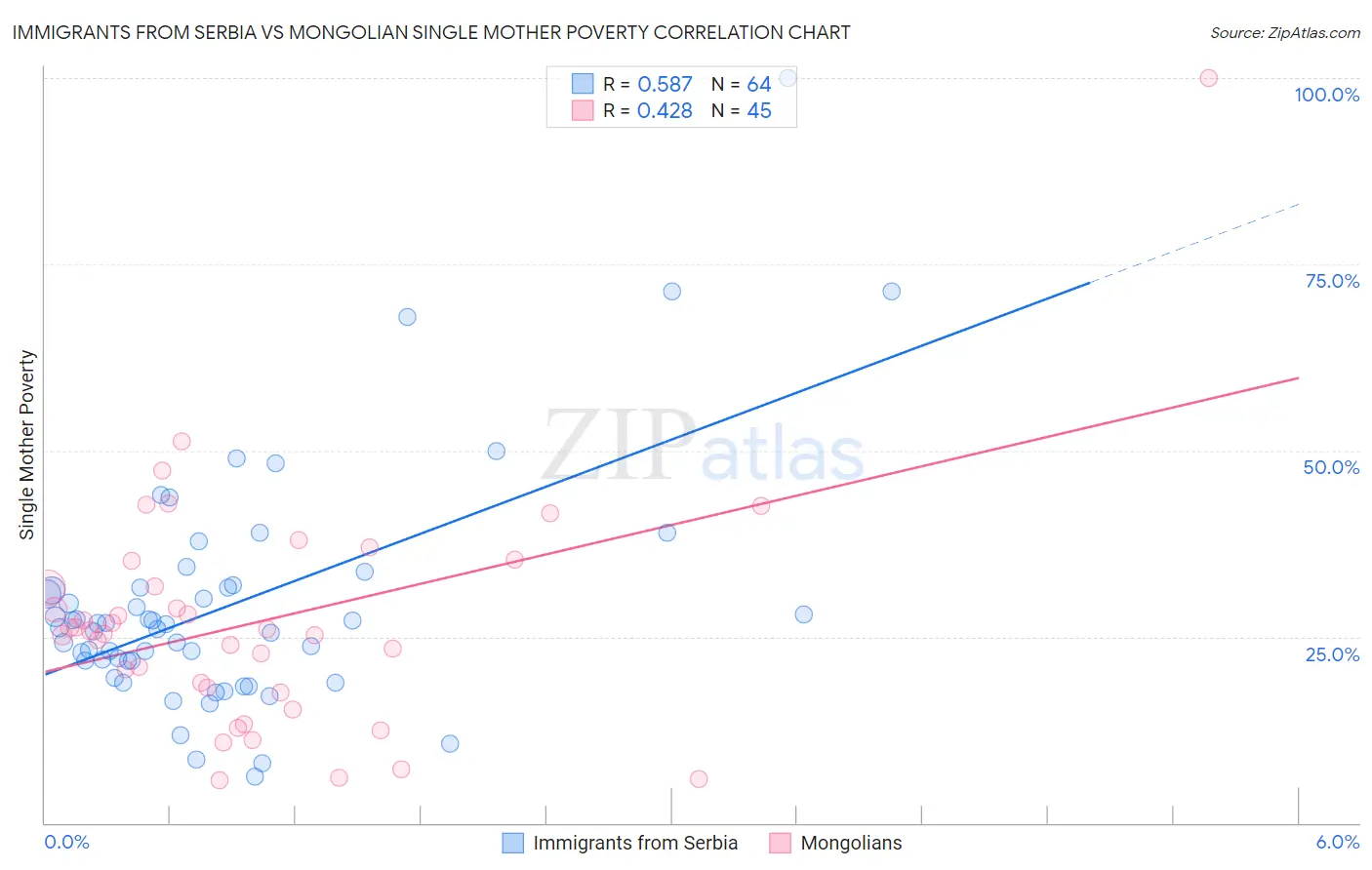 Immigrants from Serbia vs Mongolian Single Mother Poverty