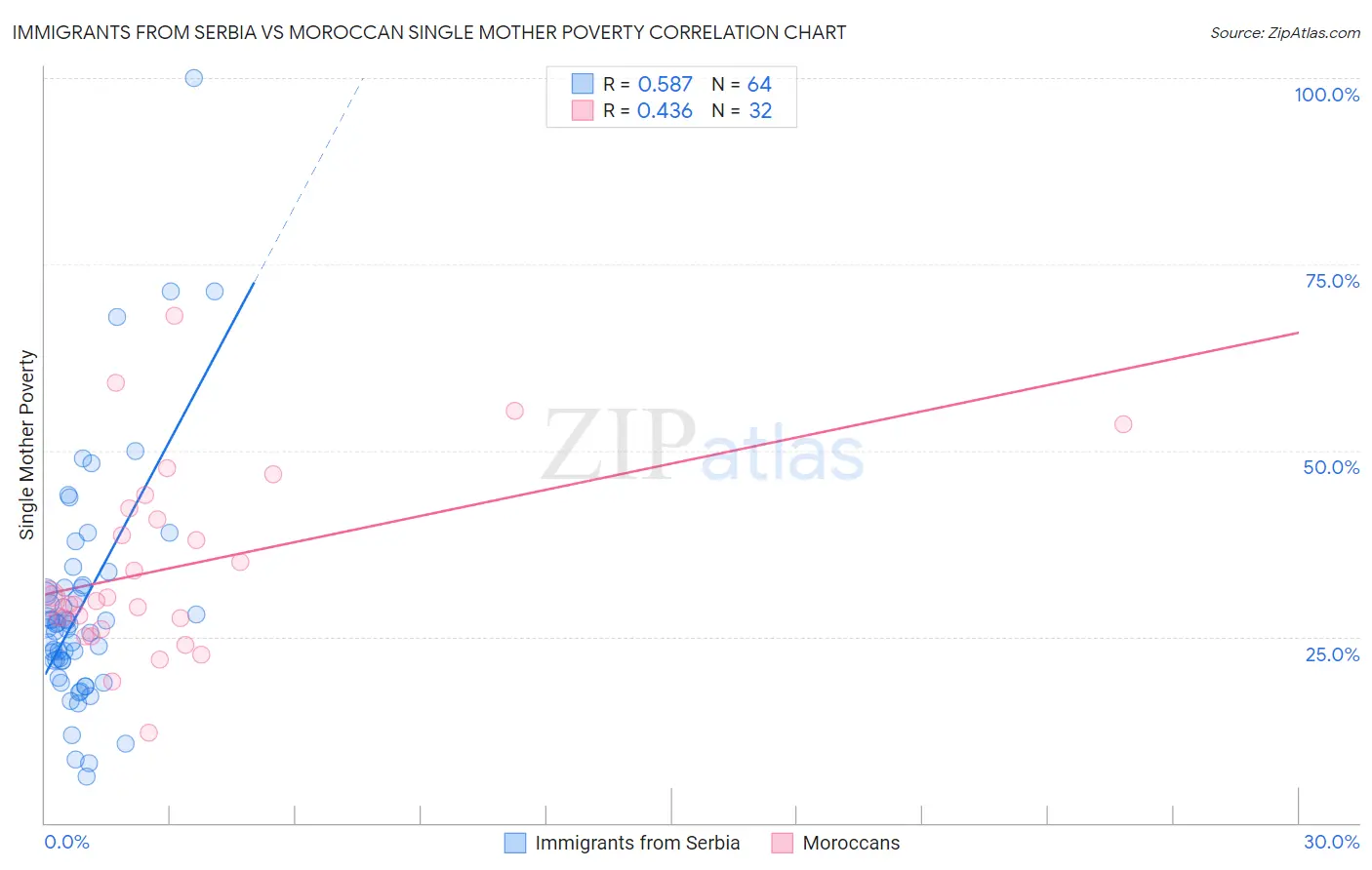 Immigrants from Serbia vs Moroccan Single Mother Poverty