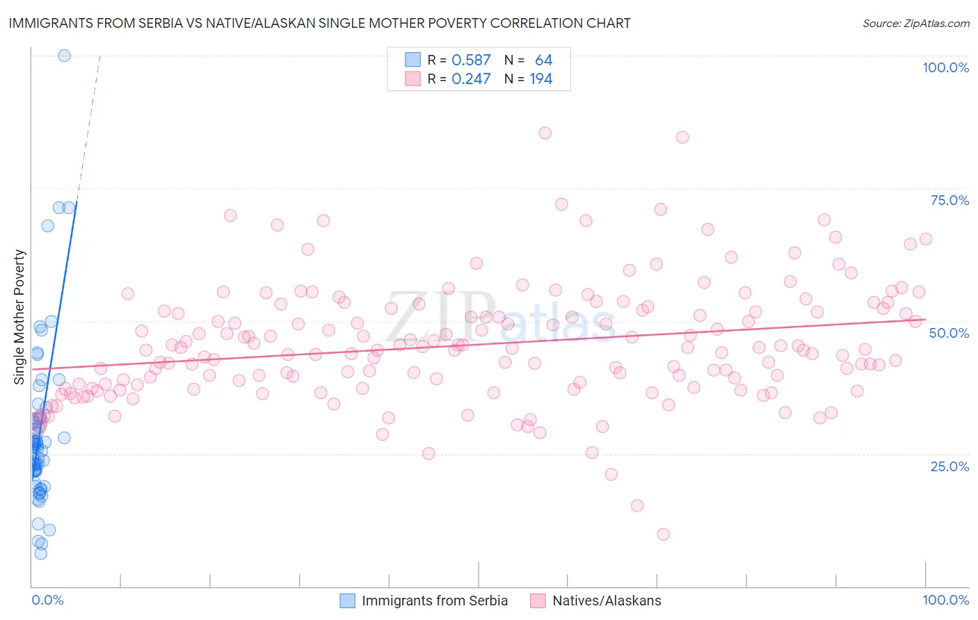 Immigrants from Serbia vs Native/Alaskan Single Mother Poverty
