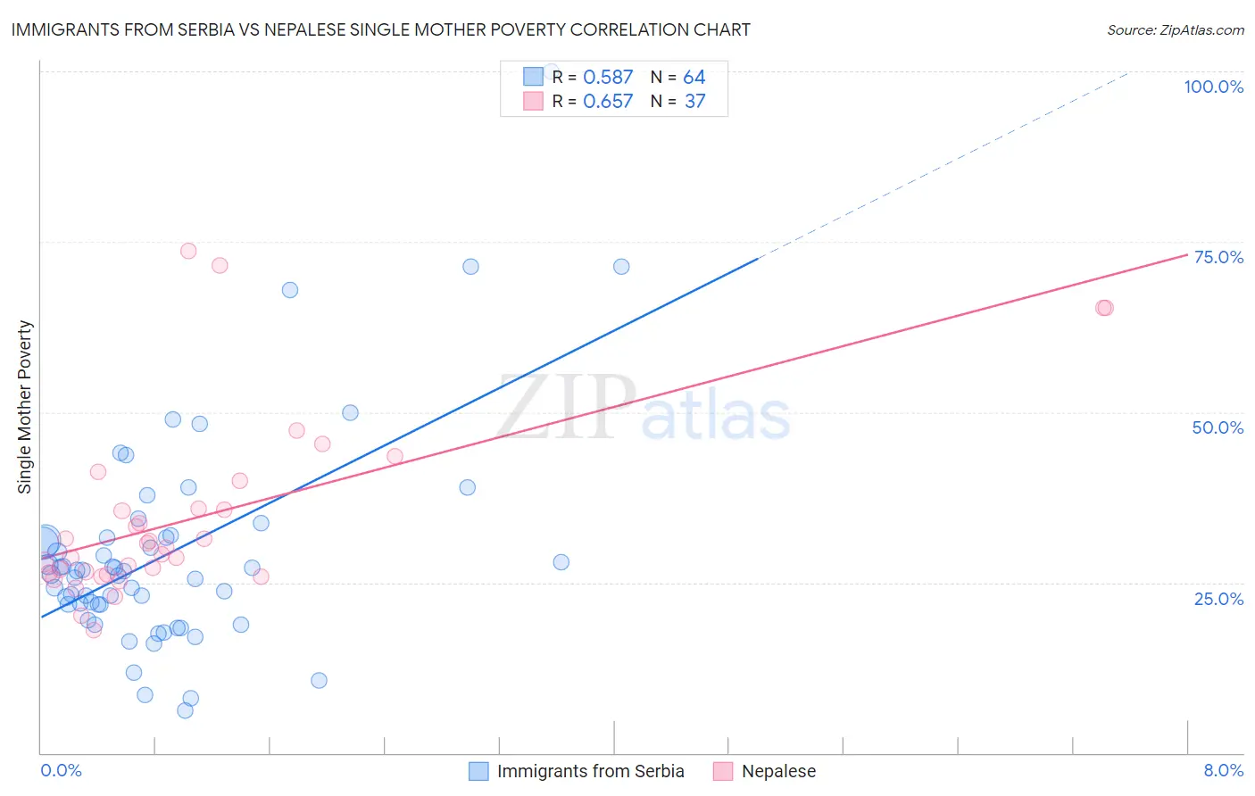 Immigrants from Serbia vs Nepalese Single Mother Poverty