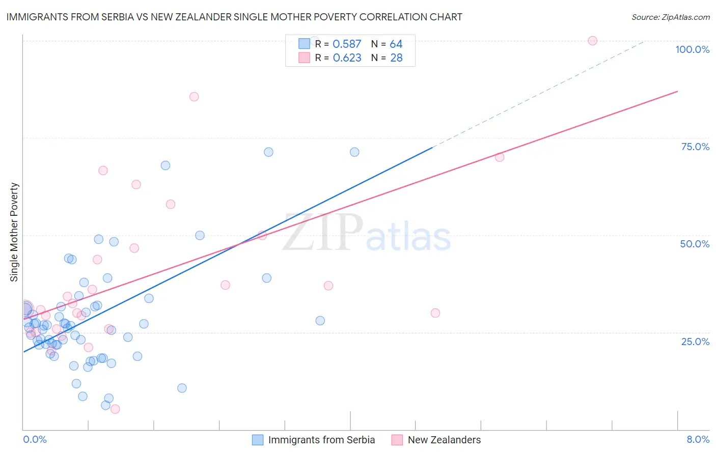 Immigrants from Serbia vs New Zealander Single Mother Poverty