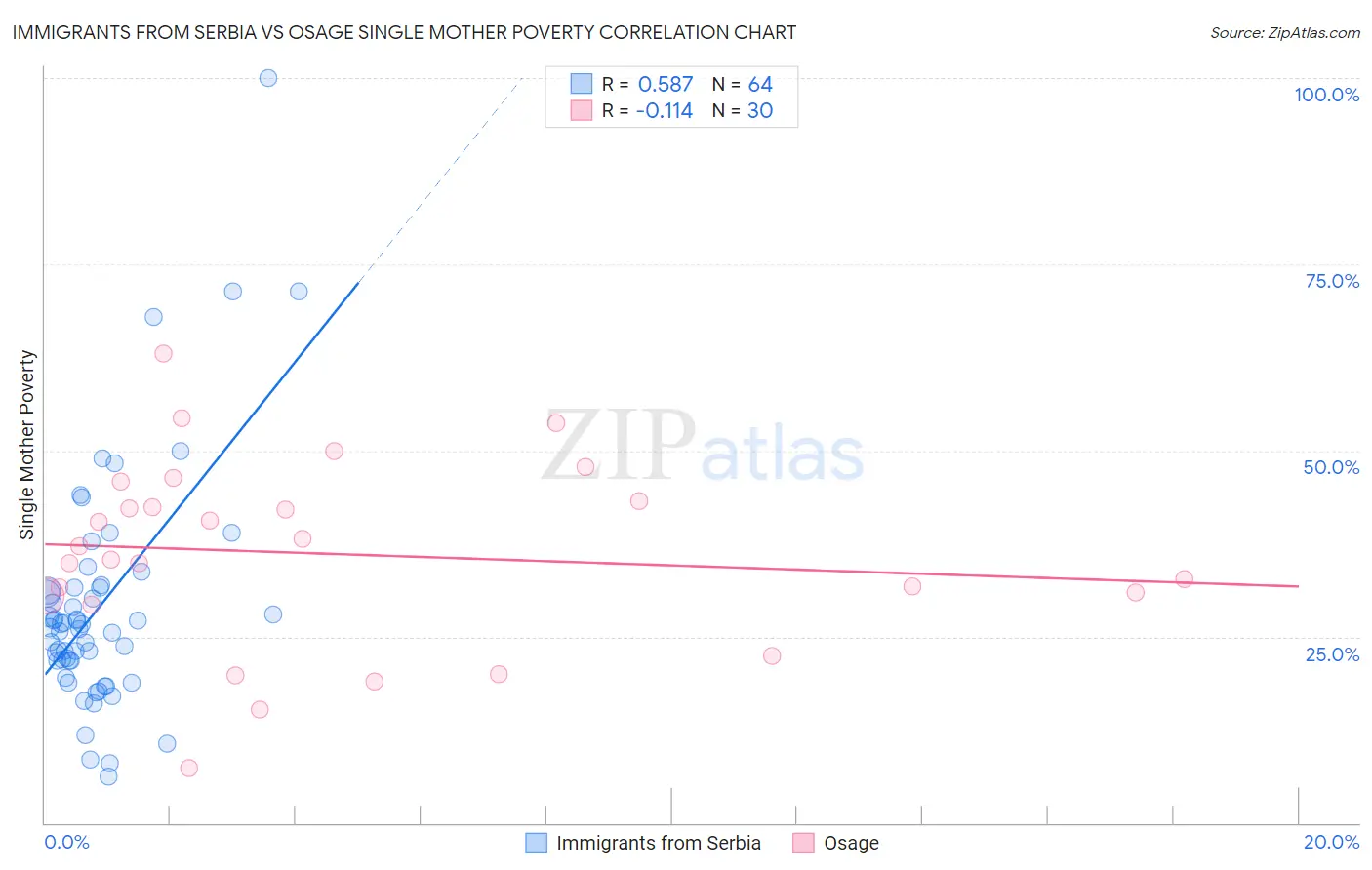 Immigrants from Serbia vs Osage Single Mother Poverty