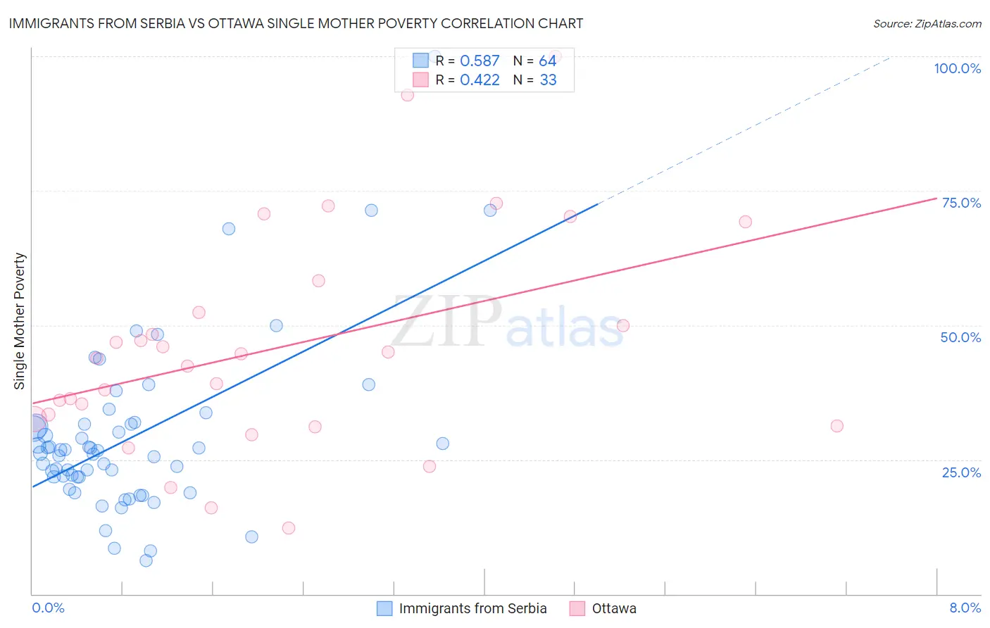 Immigrants from Serbia vs Ottawa Single Mother Poverty