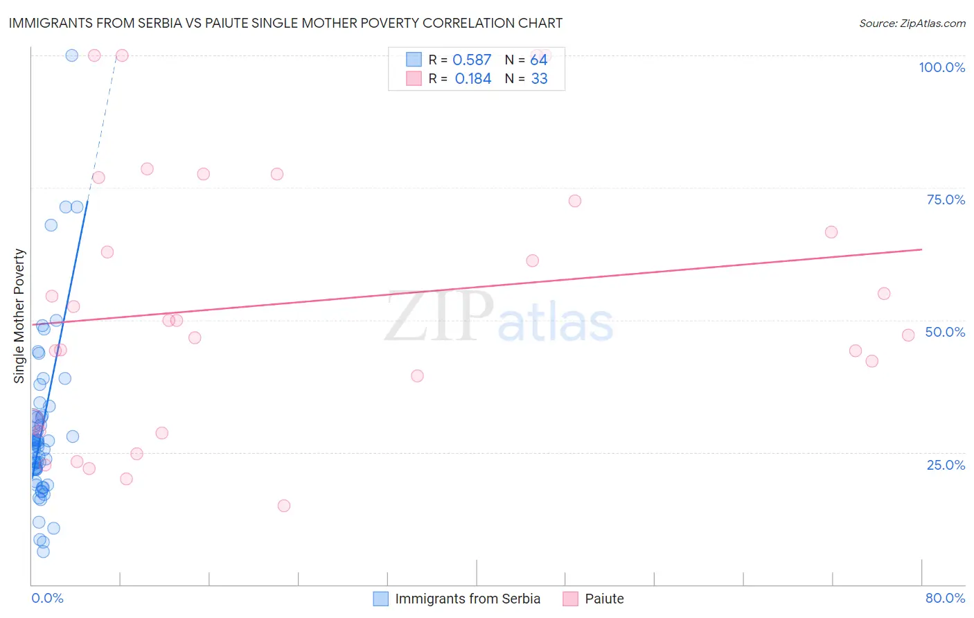 Immigrants from Serbia vs Paiute Single Mother Poverty