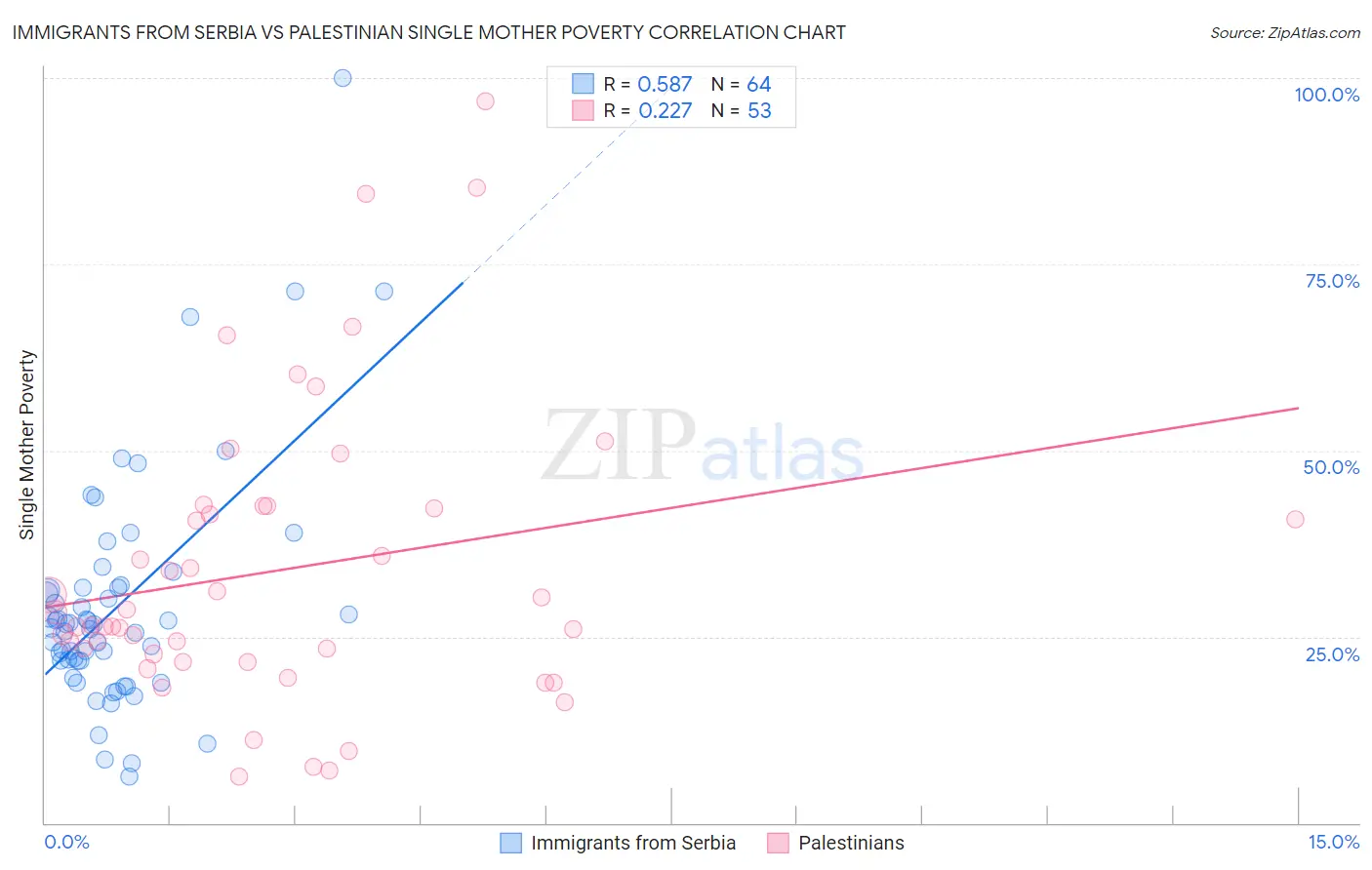 Immigrants from Serbia vs Palestinian Single Mother Poverty