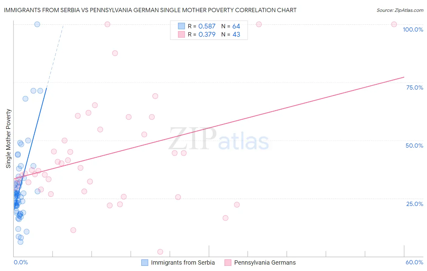 Immigrants from Serbia vs Pennsylvania German Single Mother Poverty