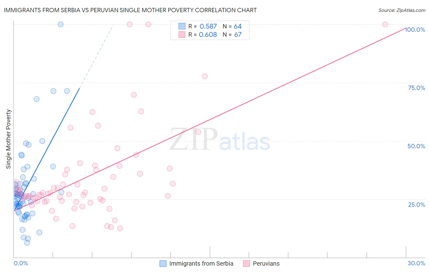 Immigrants from Serbia vs Peruvian Single Mother Poverty