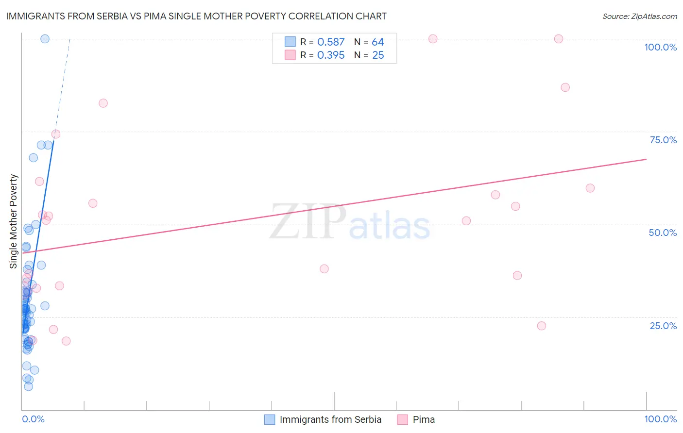 Immigrants from Serbia vs Pima Single Mother Poverty