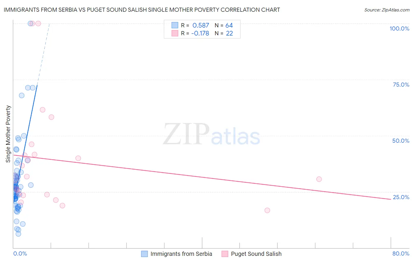 Immigrants from Serbia vs Puget Sound Salish Single Mother Poverty