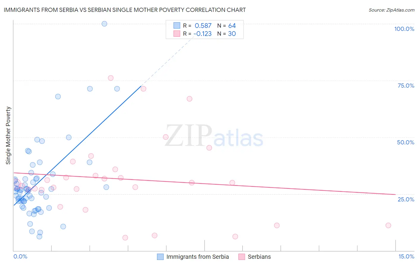 Immigrants from Serbia vs Serbian Single Mother Poverty