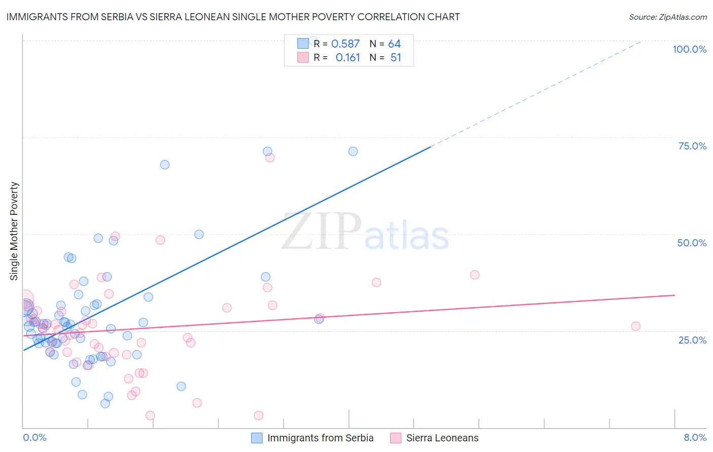 Immigrants from Serbia vs Sierra Leonean Single Mother Poverty