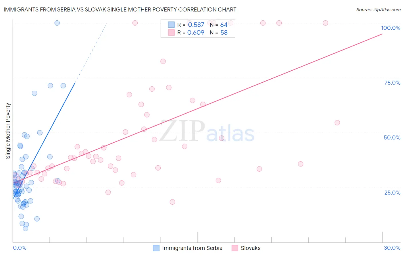 Immigrants from Serbia vs Slovak Single Mother Poverty