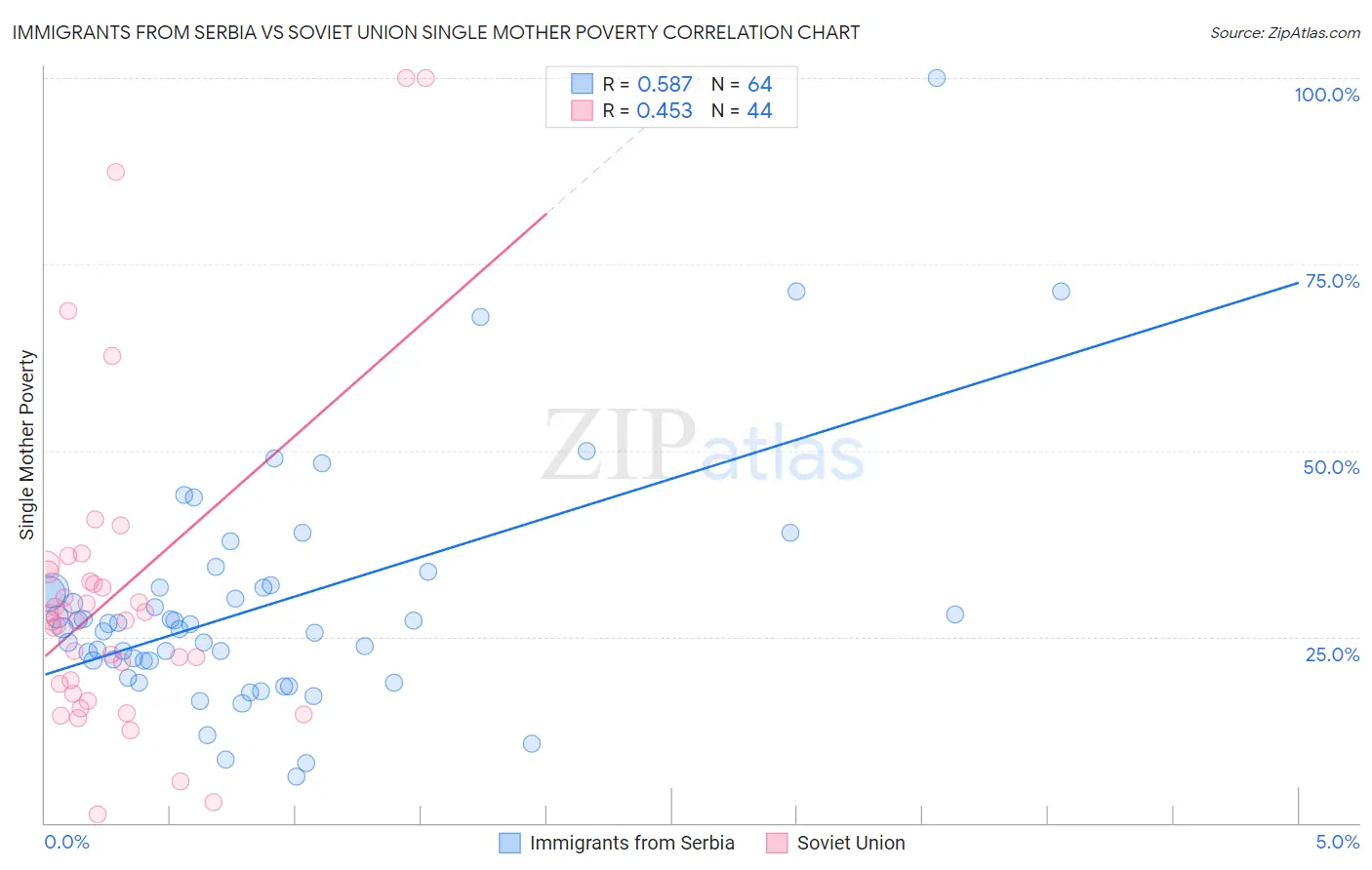 Immigrants from Serbia vs Soviet Union Single Mother Poverty
