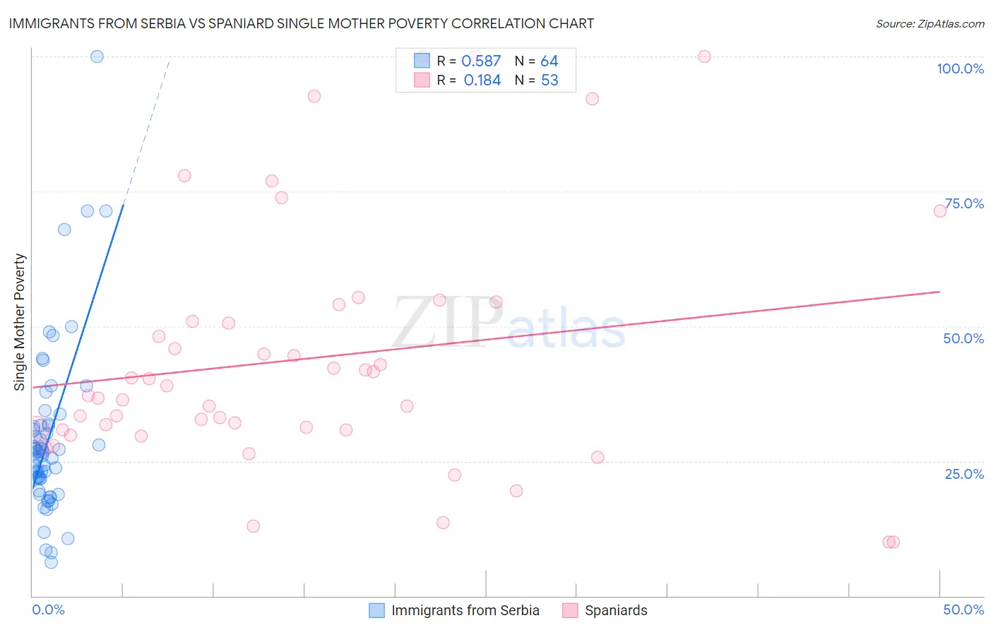 Immigrants from Serbia vs Spaniard Single Mother Poverty