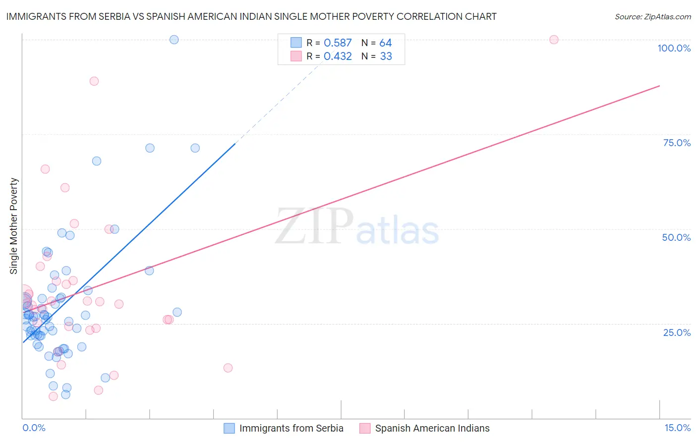 Immigrants from Serbia vs Spanish American Indian Single Mother Poverty