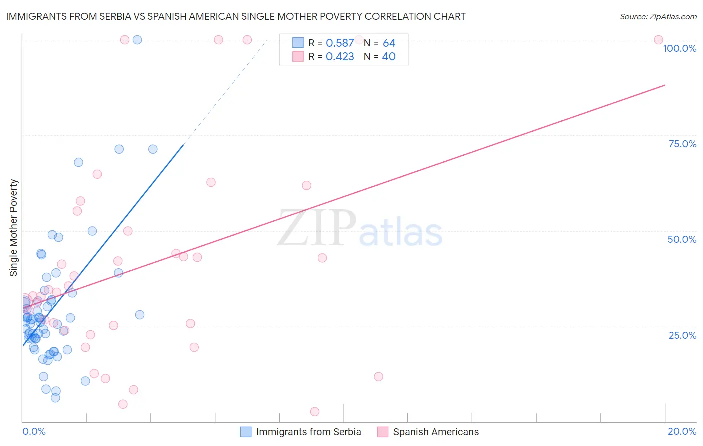 Immigrants from Serbia vs Spanish American Single Mother Poverty