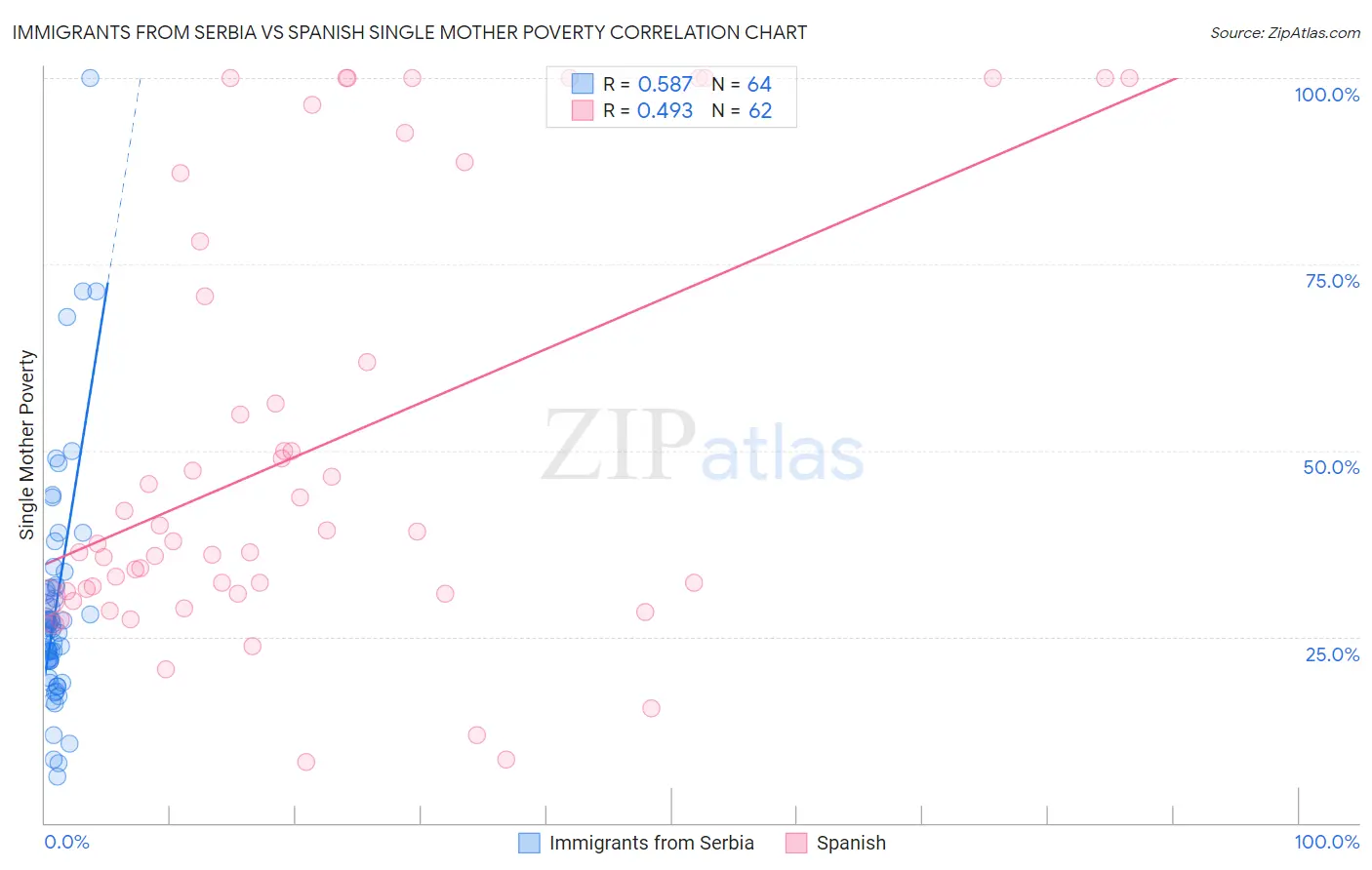 Immigrants from Serbia vs Spanish Single Mother Poverty