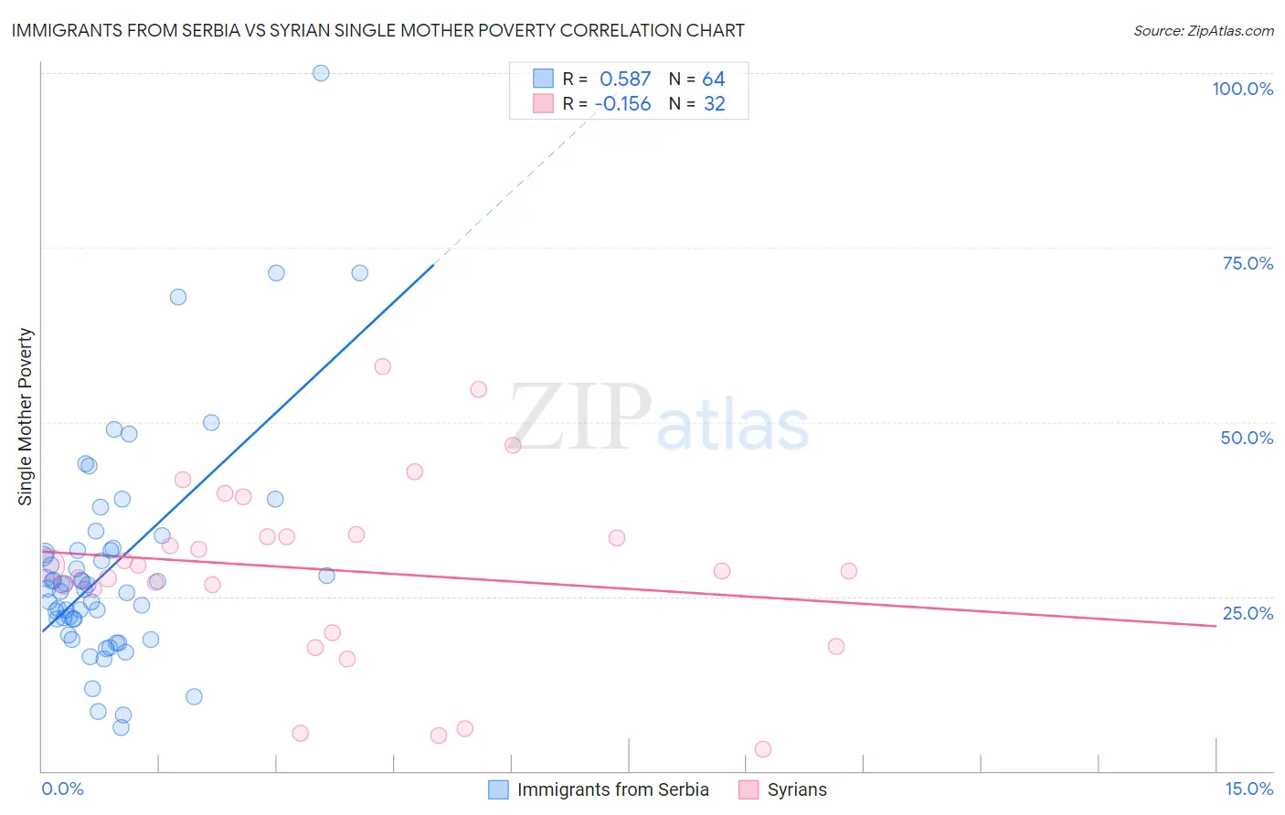 Immigrants from Serbia vs Syrian Single Mother Poverty