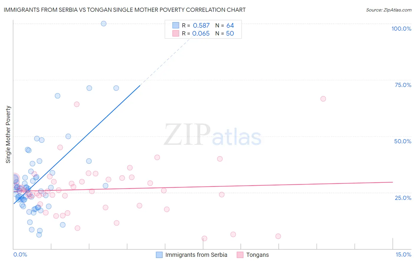 Immigrants from Serbia vs Tongan Single Mother Poverty