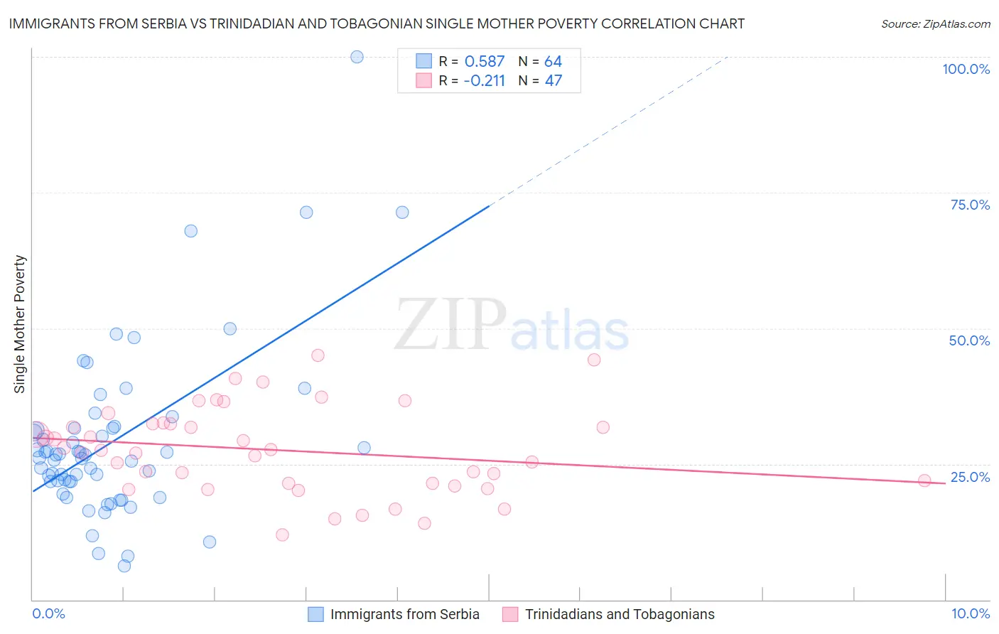 Immigrants from Serbia vs Trinidadian and Tobagonian Single Mother Poverty