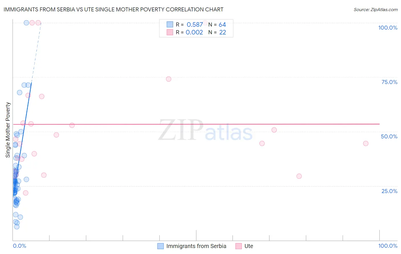 Immigrants from Serbia vs Ute Single Mother Poverty