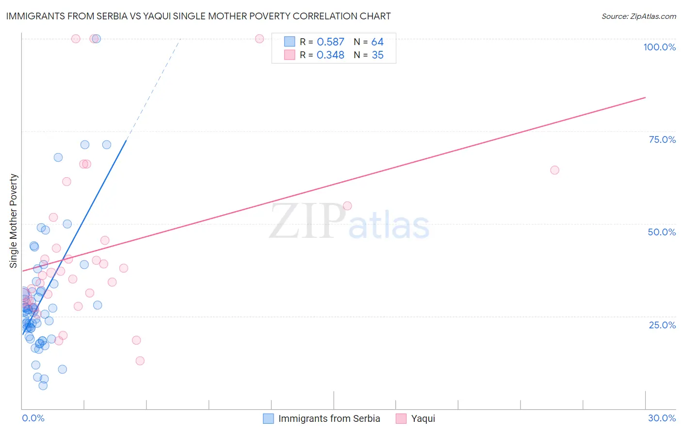 Immigrants from Serbia vs Yaqui Single Mother Poverty