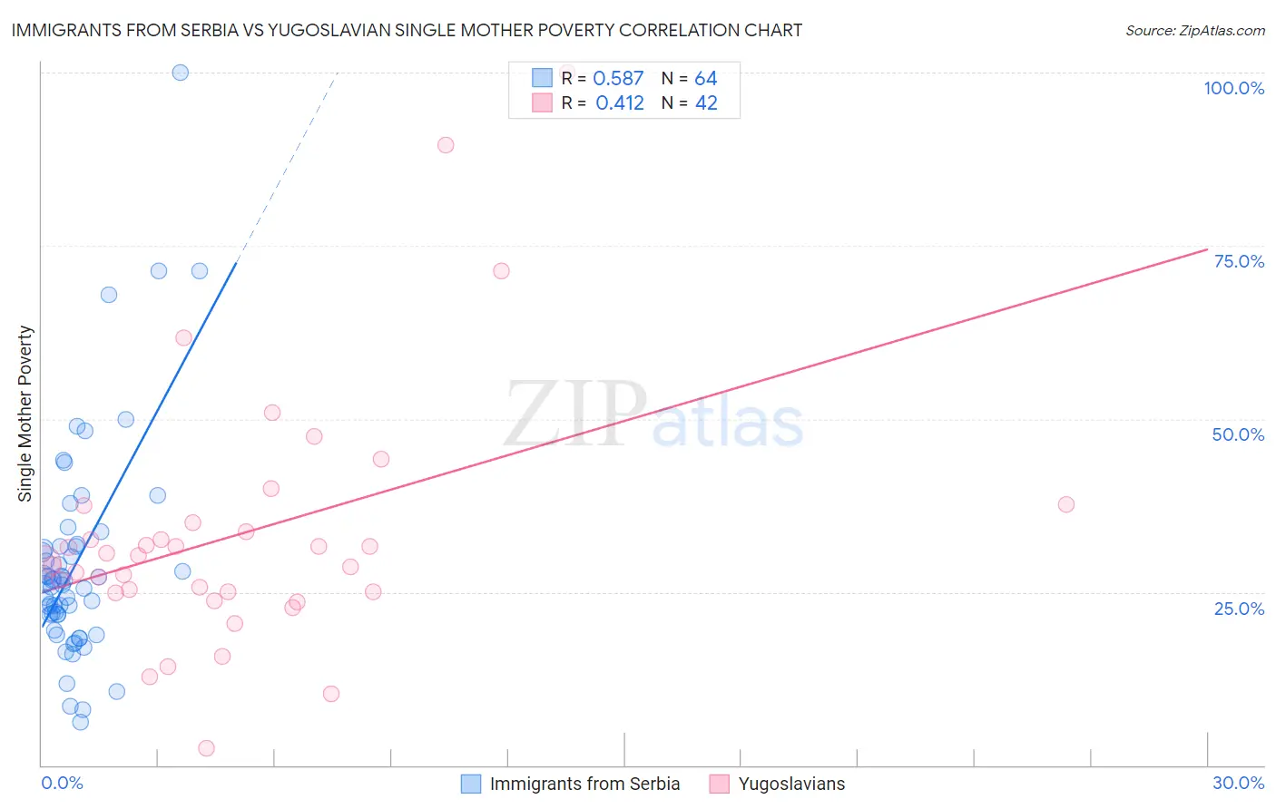 Immigrants from Serbia vs Yugoslavian Single Mother Poverty