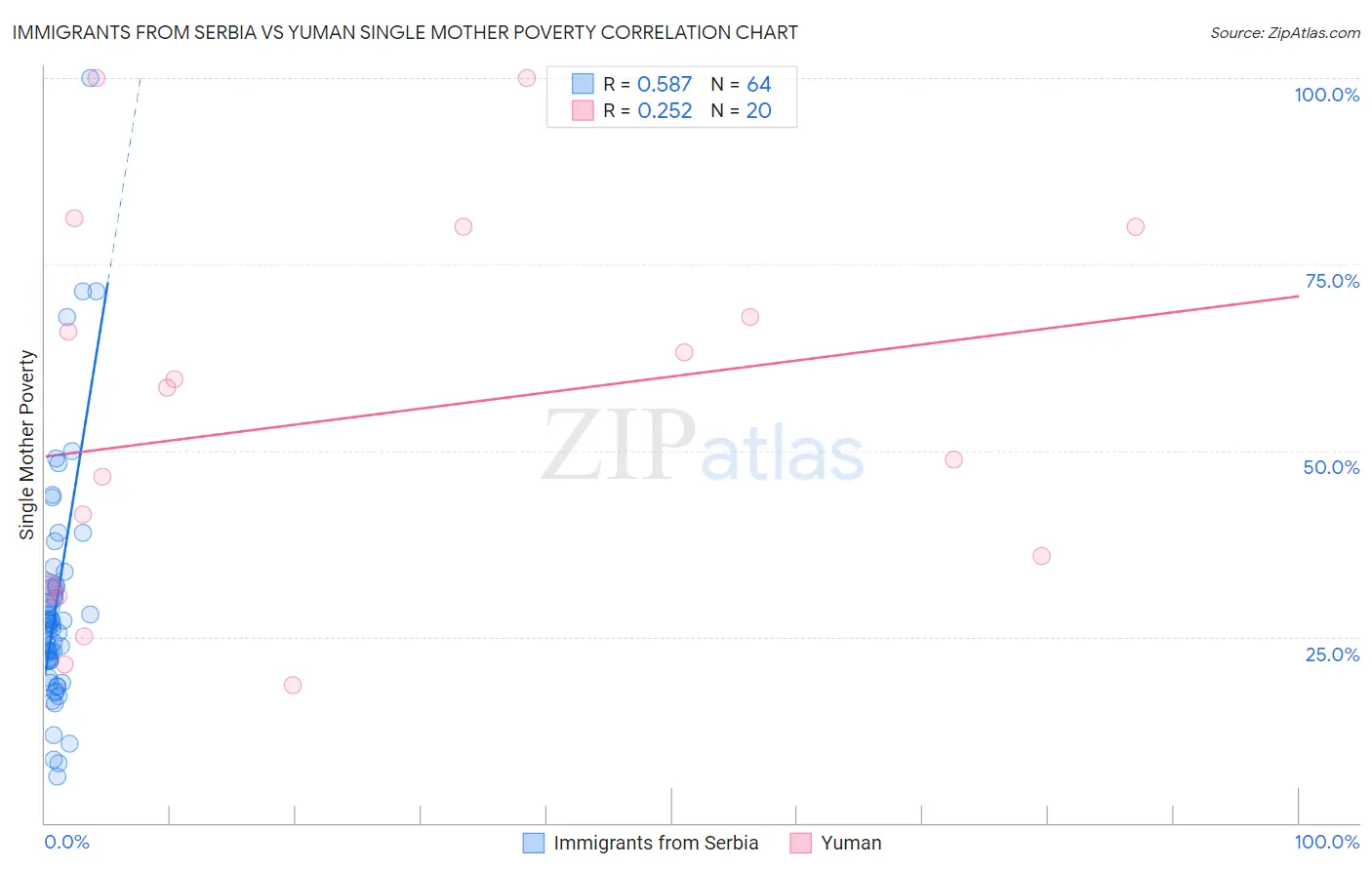 Immigrants from Serbia vs Yuman Single Mother Poverty