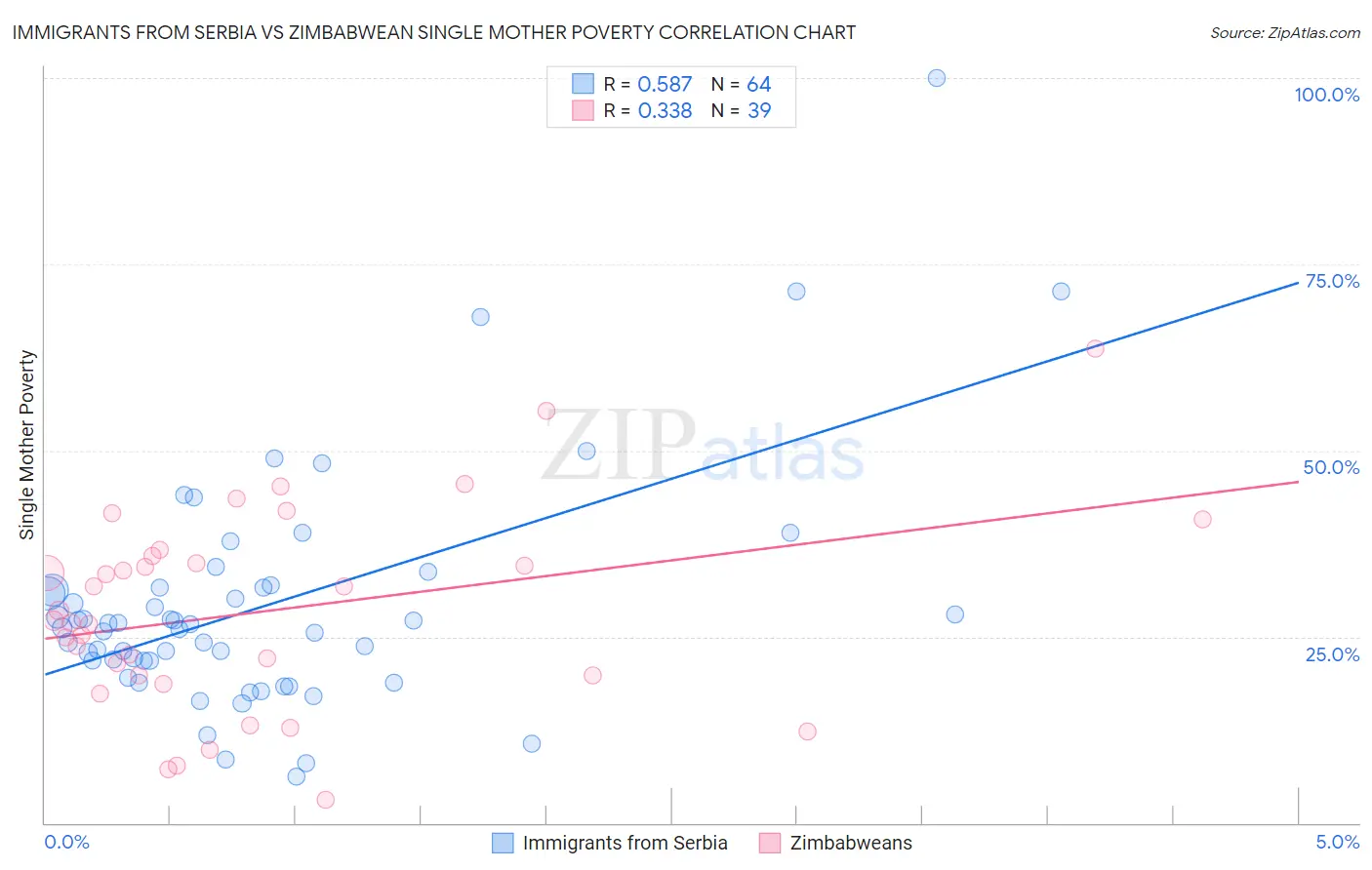 Immigrants from Serbia vs Zimbabwean Single Mother Poverty