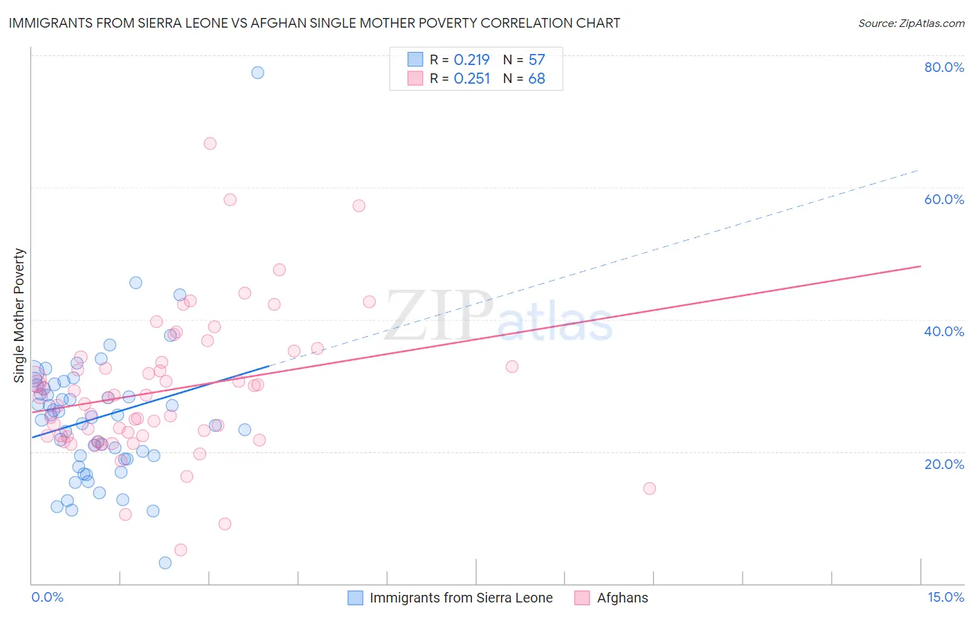 Immigrants from Sierra Leone vs Afghan Single Mother Poverty