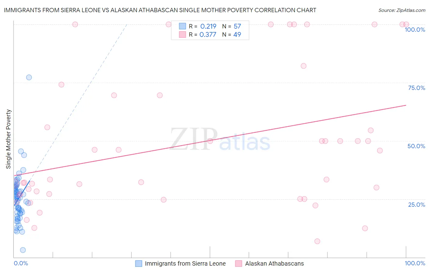 Immigrants from Sierra Leone vs Alaskan Athabascan Single Mother Poverty