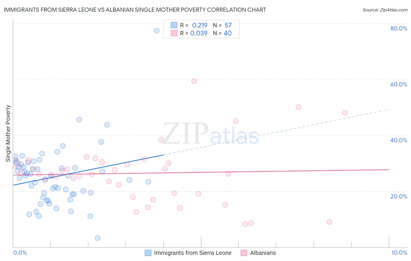 Immigrants from Sierra Leone vs Albanian Single Mother Poverty
