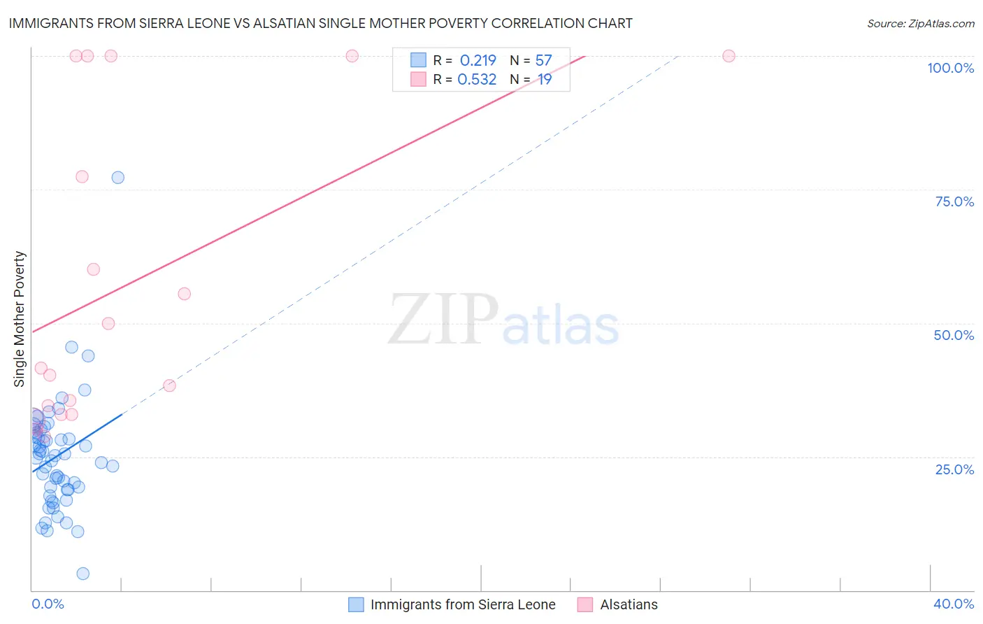 Immigrants from Sierra Leone vs Alsatian Single Mother Poverty