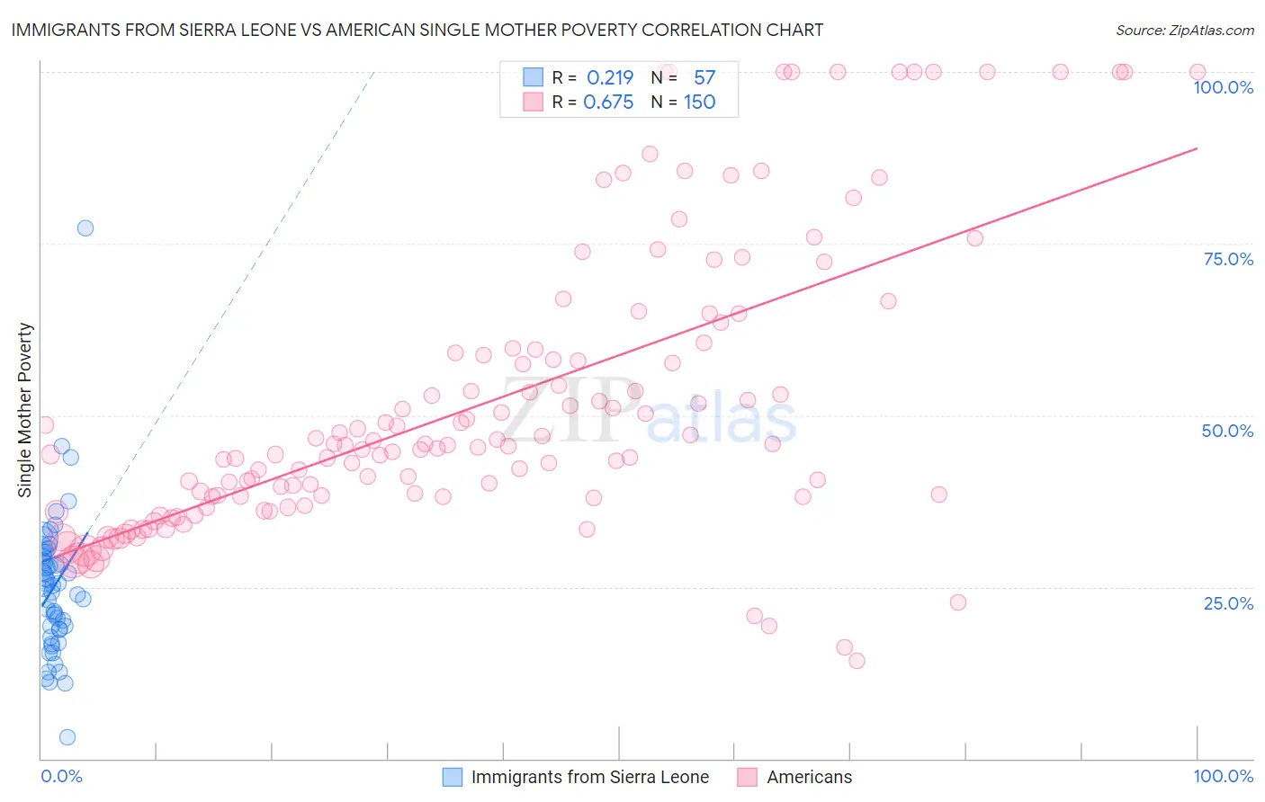 Immigrants from Sierra Leone vs American Single Mother Poverty