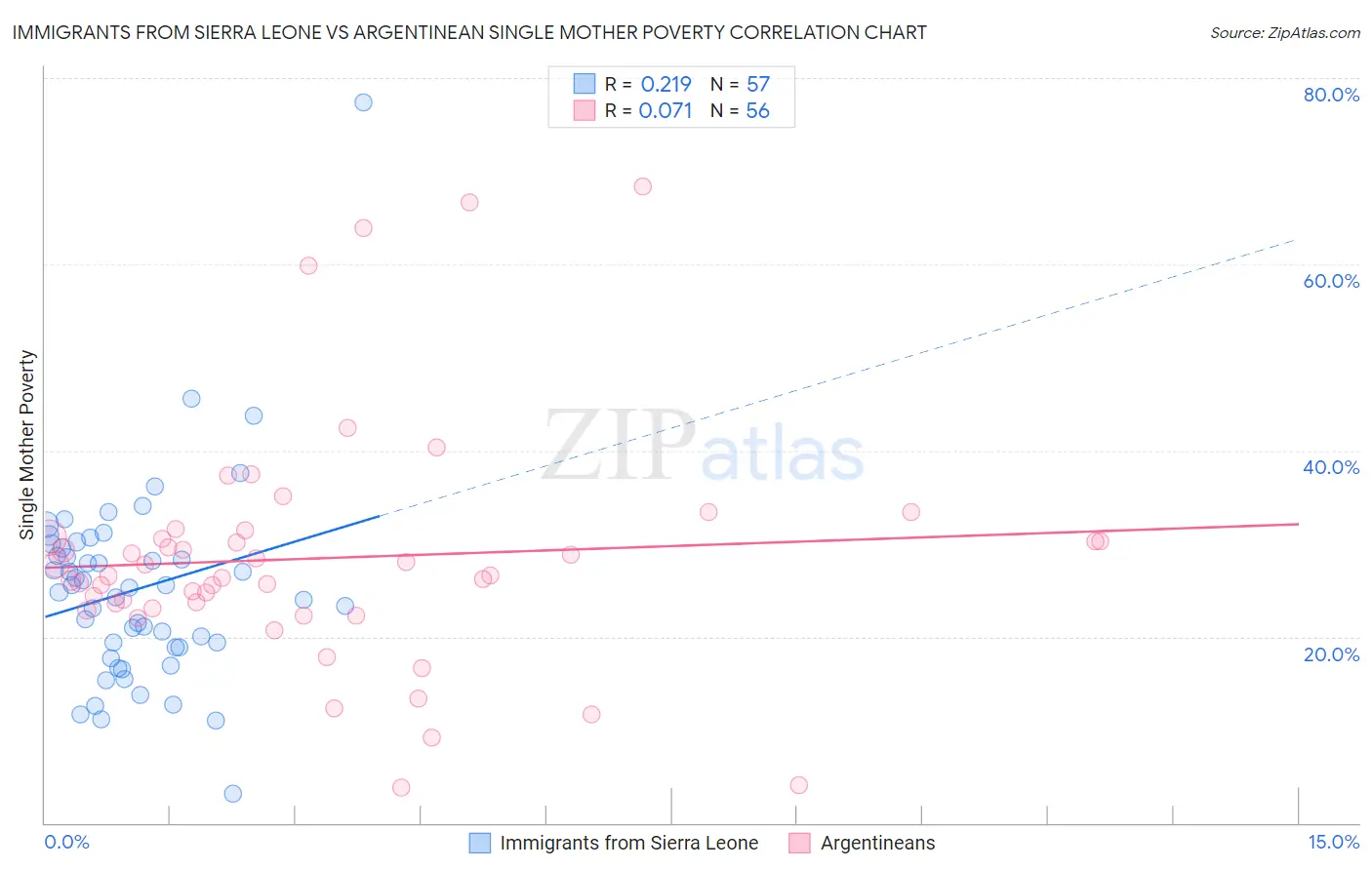 Immigrants from Sierra Leone vs Argentinean Single Mother Poverty