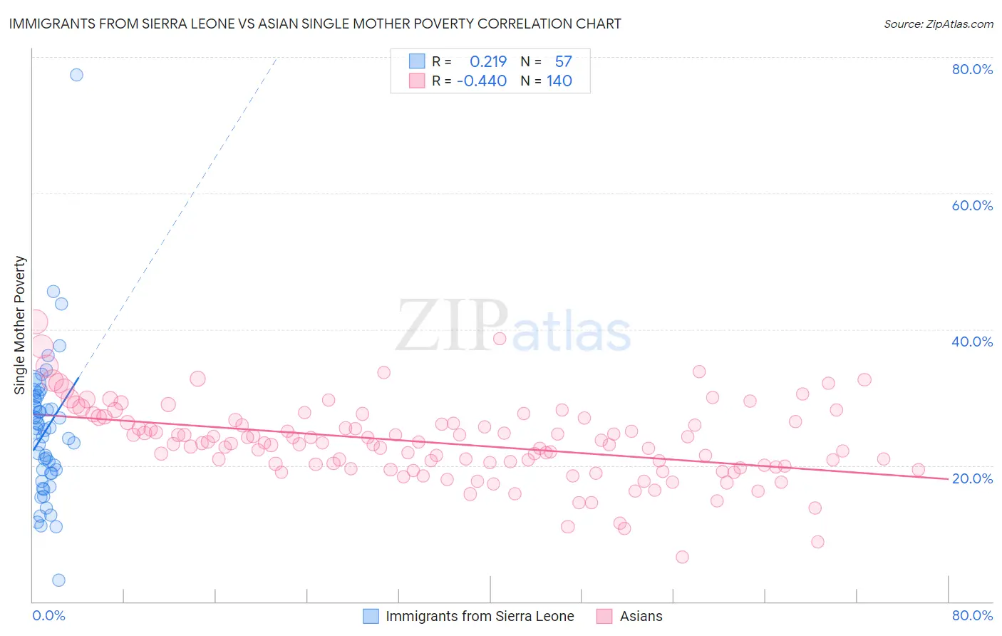 Immigrants from Sierra Leone vs Asian Single Mother Poverty