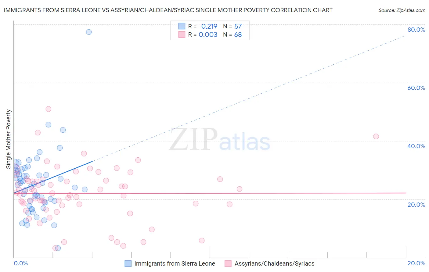 Immigrants from Sierra Leone vs Assyrian/Chaldean/Syriac Single Mother Poverty