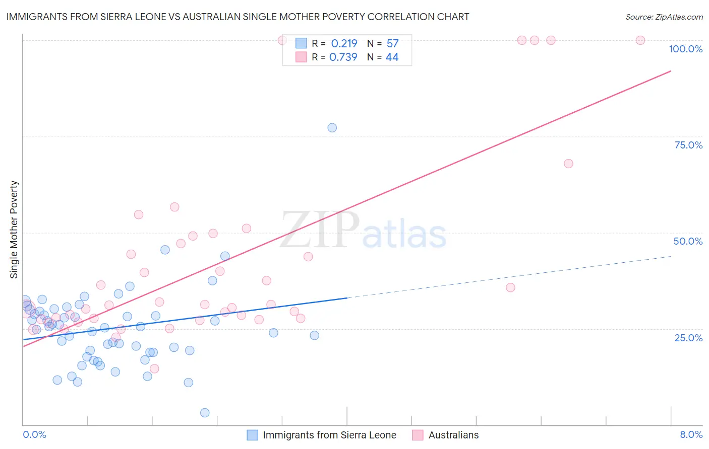 Immigrants from Sierra Leone vs Australian Single Mother Poverty