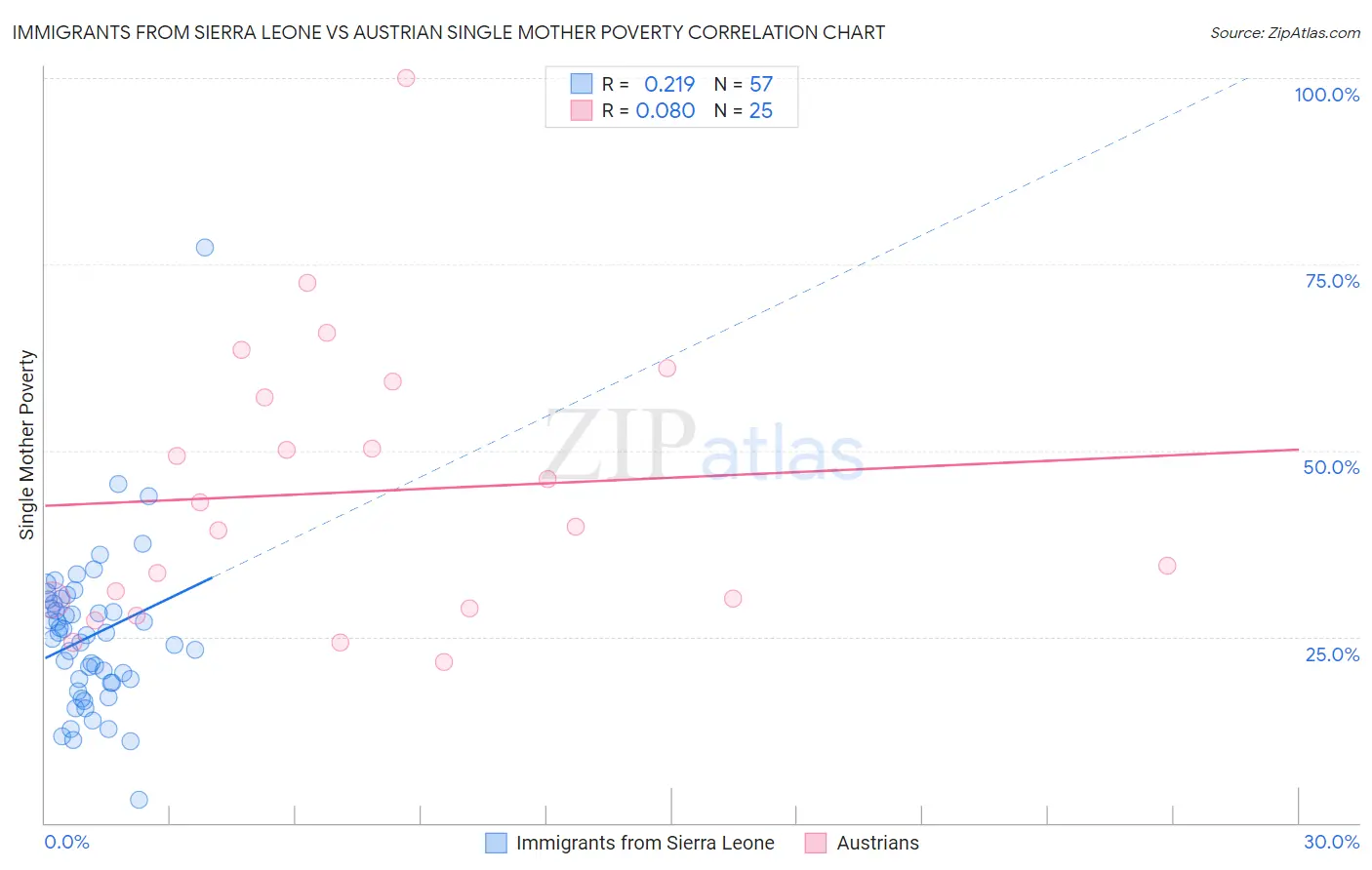 Immigrants from Sierra Leone vs Austrian Single Mother Poverty