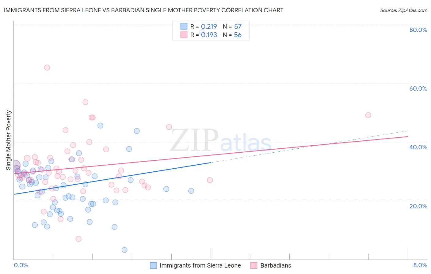 Immigrants from Sierra Leone vs Barbadian Single Mother Poverty