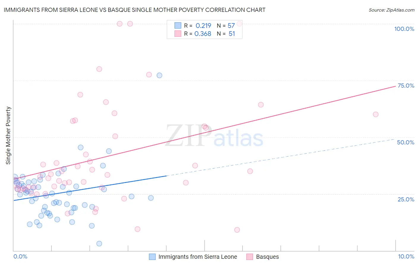 Immigrants from Sierra Leone vs Basque Single Mother Poverty