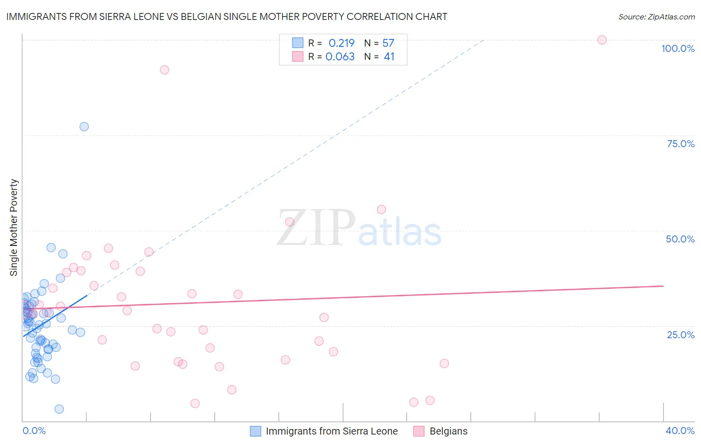 Immigrants from Sierra Leone vs Belgian Single Mother Poverty