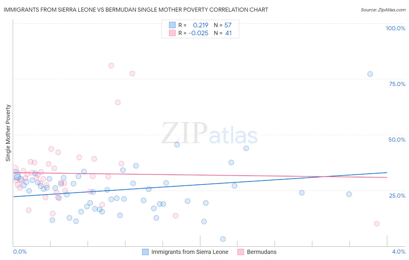 Immigrants from Sierra Leone vs Bermudan Single Mother Poverty